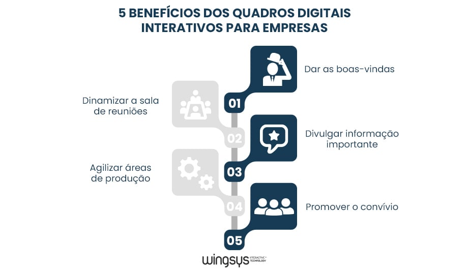 5-beneficios-dos-quadros-digitais-interativos-para-empresas-wingsys